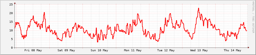 daily graph