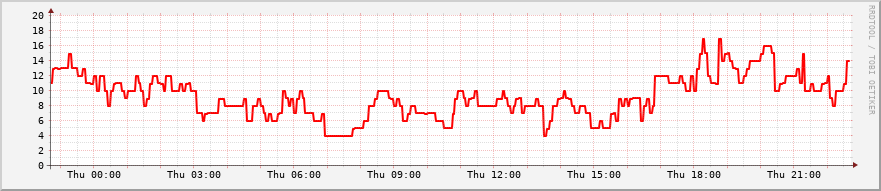 hourly graph